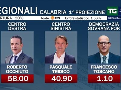 In Calabria il centrodestra batte la Sinistra, De Benedetti e persino la magistratura &#039;sensibile&#039;